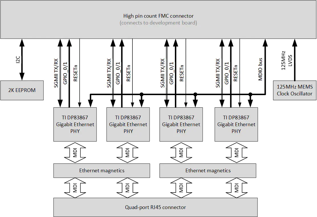 I/O connections to FMC