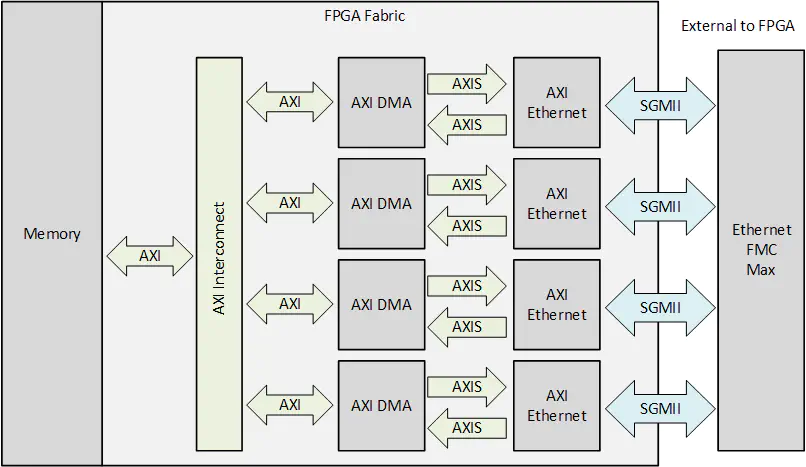 AXI Ethernet Subsystem IP example design