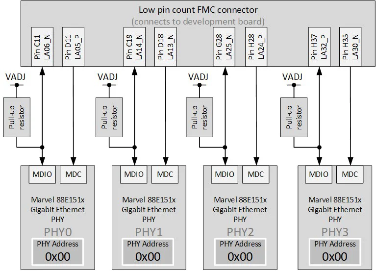 MDIO bus architecture