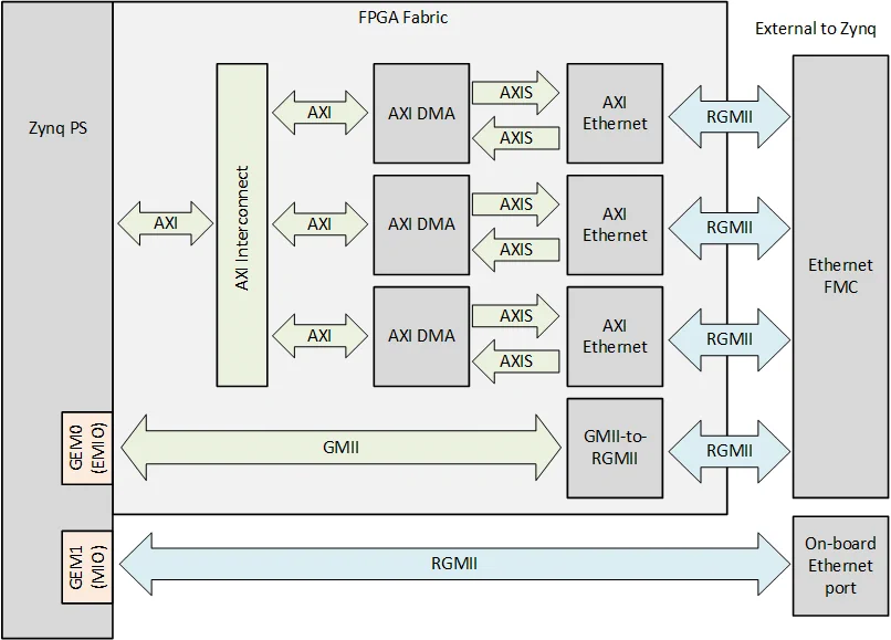 Zynq design block diagram