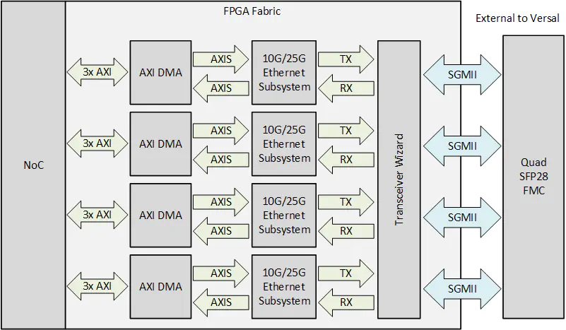 Versal XXV Ethernet Subsystem IP example design