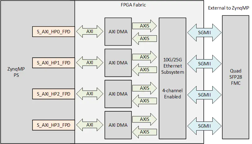 Zynq UltraScale+ XXV Ethernet Subsystem IP example design