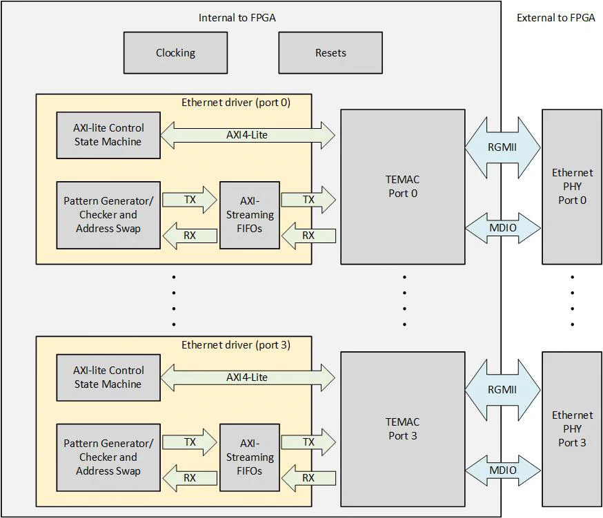 Processorless design block diagram