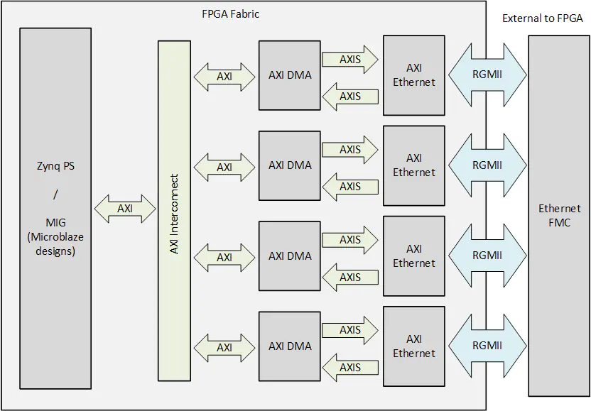 AXI Ethernet Subsystem IP example design